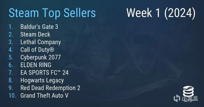 博德之门3Steam年度；Epic喜加一黎明前20分钟；2024TGA官推新游
