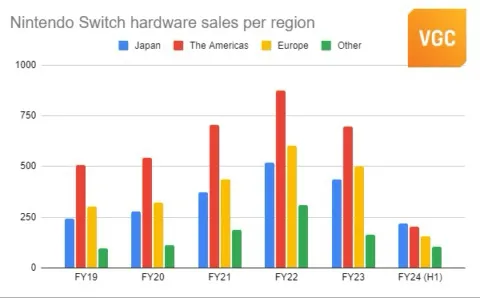 任天堂新一代Switch或于今年发布，价格400美元