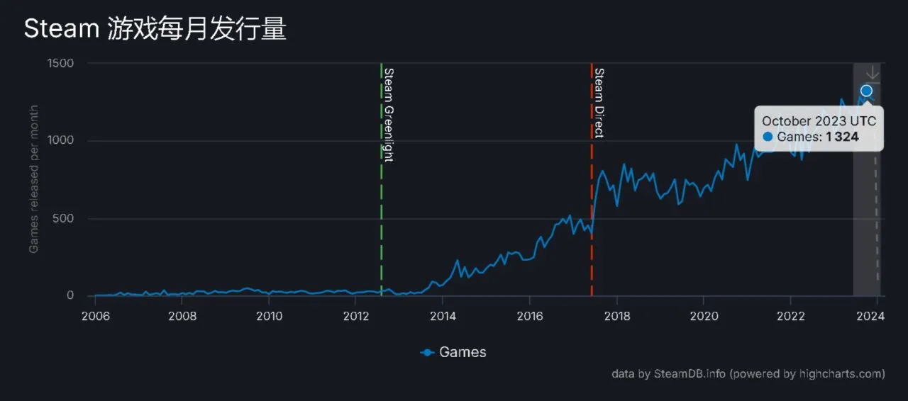 2023年Steam迎来了惊人的14,535款新游戏