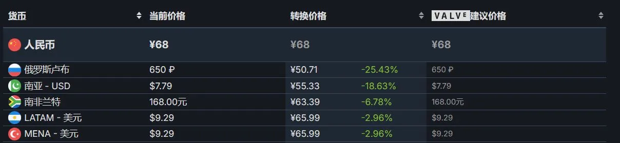 Steam冬促结束后大量游戏价格调整：热门12款游戏汇总