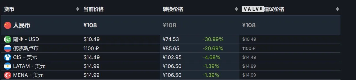 Steam冬促结束后大量游戏价格调整：热门12款游戏汇总