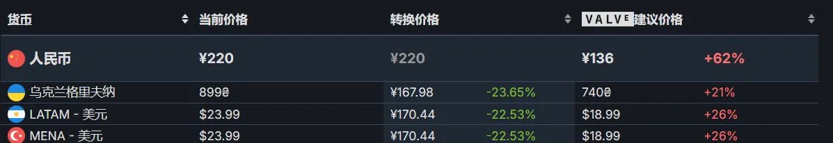 Steam冬促结束后大量游戏价格调整：热门12款游戏汇总