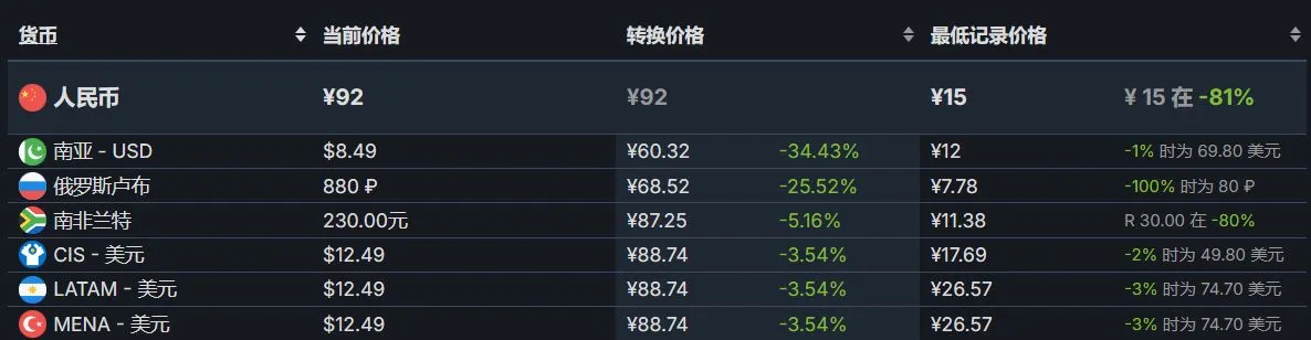 Steam冬促结束后大量游戏价格调整：热门12款游戏汇总