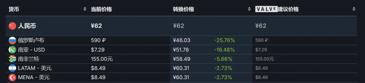 Steam冬促结束后大量游戏价格调整：热门12款游戏汇总