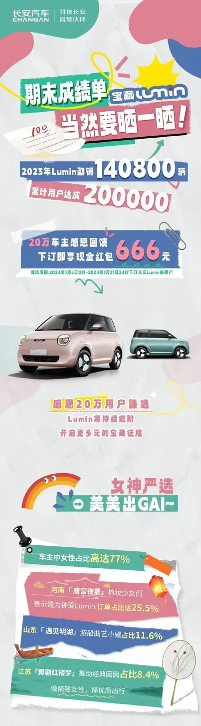 长安Lumin用户突破20万大关，女司机占比77%