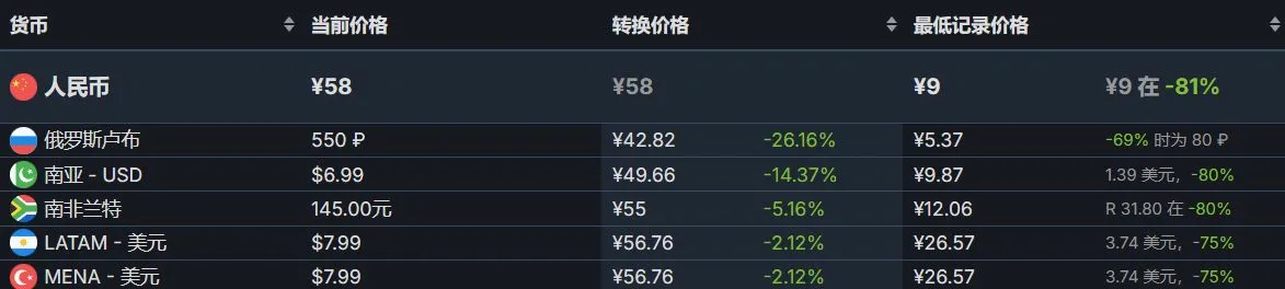 Steam冬促结束后大量游戏价格调整：热门12款游戏汇总