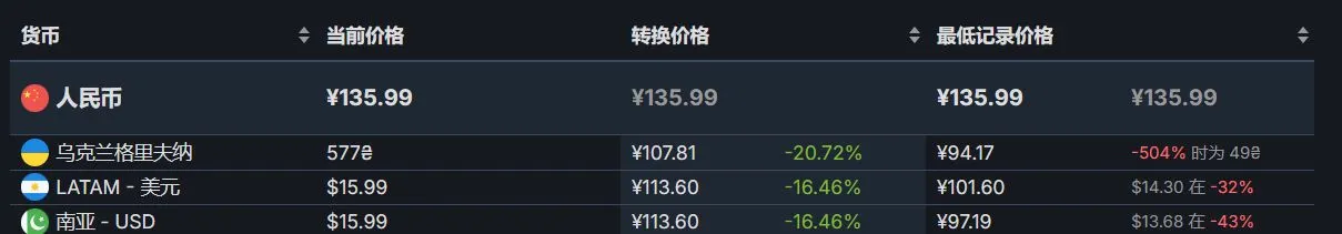 Steam冬促结束后大量游戏价格调整：热门12款游戏汇总