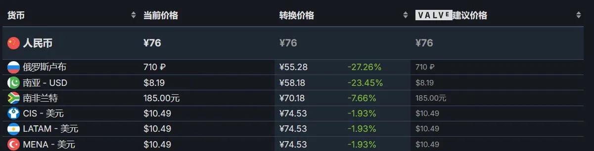 Steam冬促结束后大量游戏价格调整：热门12款游戏汇总
