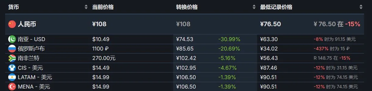 Steam冬促结束后大量游戏价格调整：热门12款游戏汇总