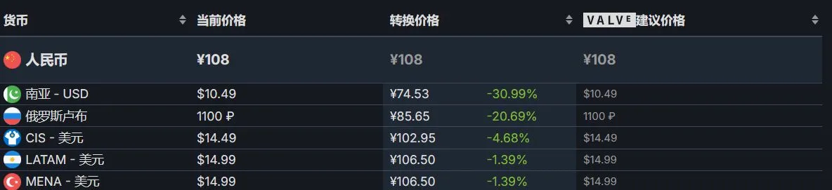 Steam冬促结束后大量游戏价格调整：热门12款游戏汇总