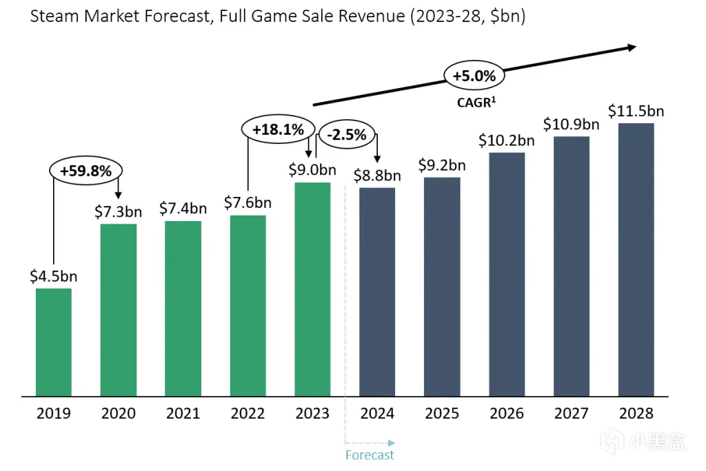 Steam年收入超90亿美元，《博门3》等十款游戏占20%！