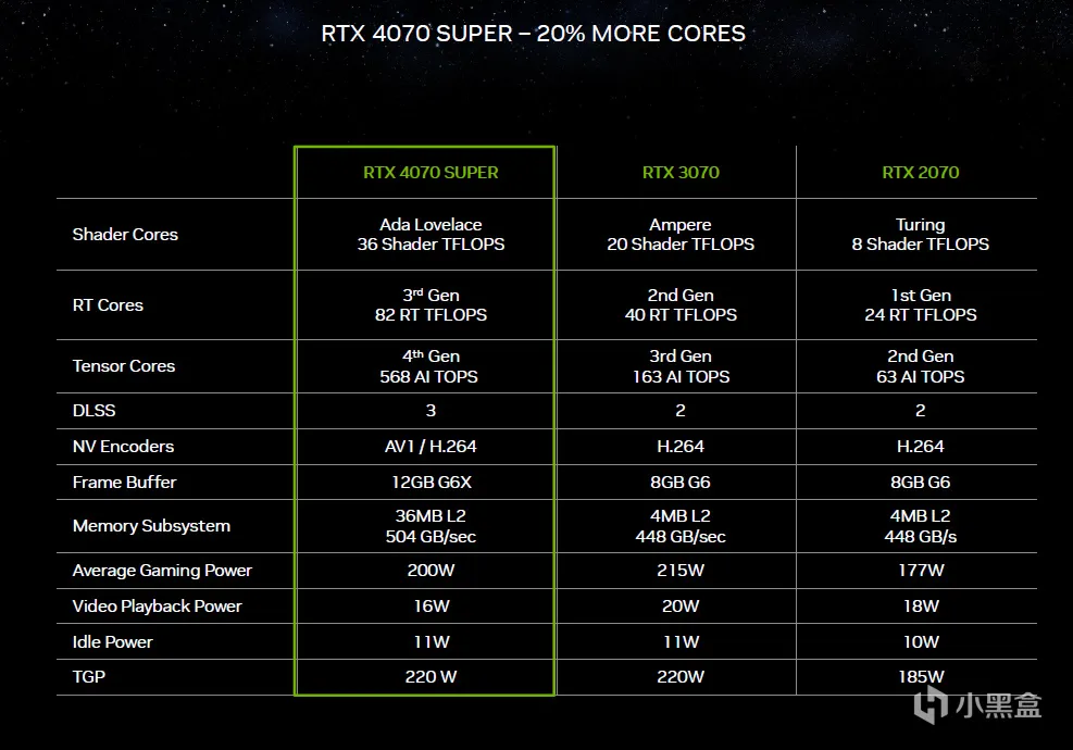 英伟达正式发布GeForce RTX 40 SUPER系列，以及大波新技术
