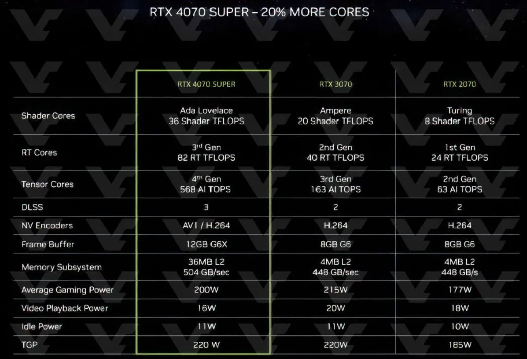 RTX40SUPER系列价格曝光:加量又减价，599 美元起