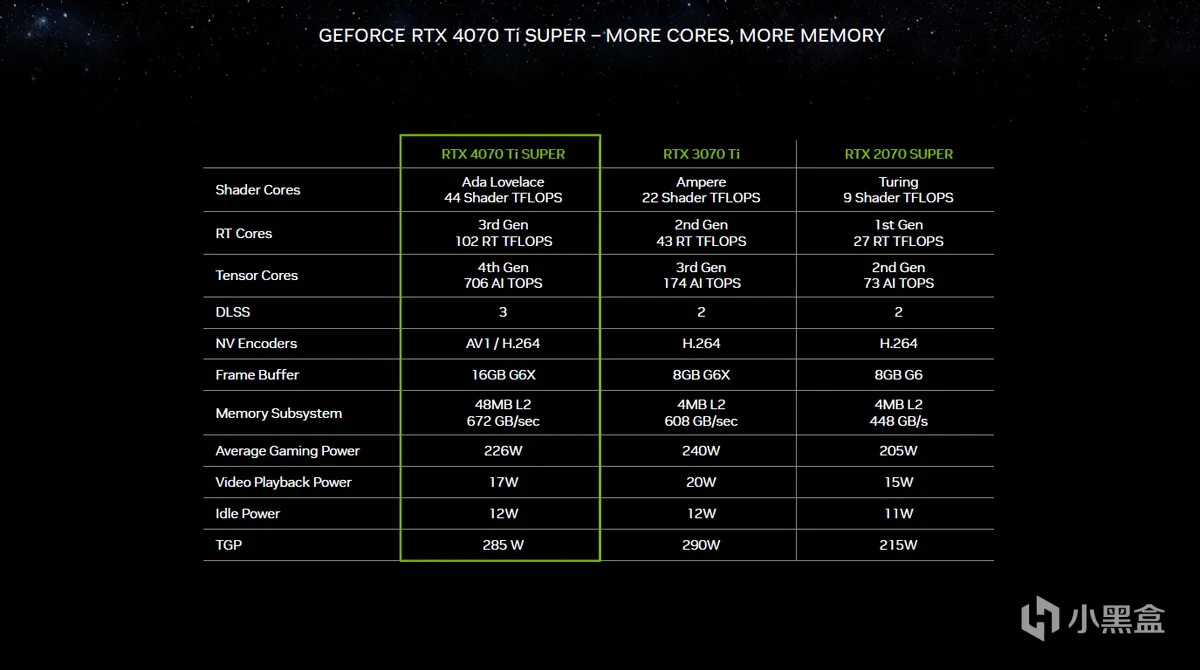 英伟达正式发布GeForce RTX 40 SUPER系列，以及大波新技术