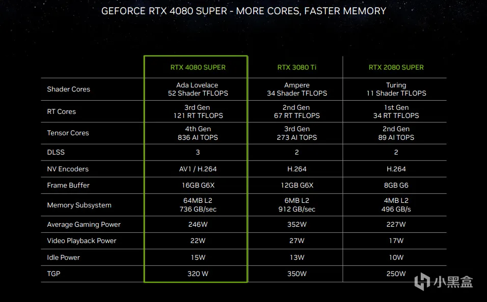 英伟达正式发布GeForce RTX 40 SUPER系列，以及大波新技术
