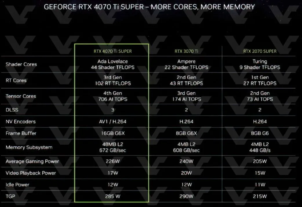 RTX40SUPER系列价格曝光:加量又减价，599 美元起