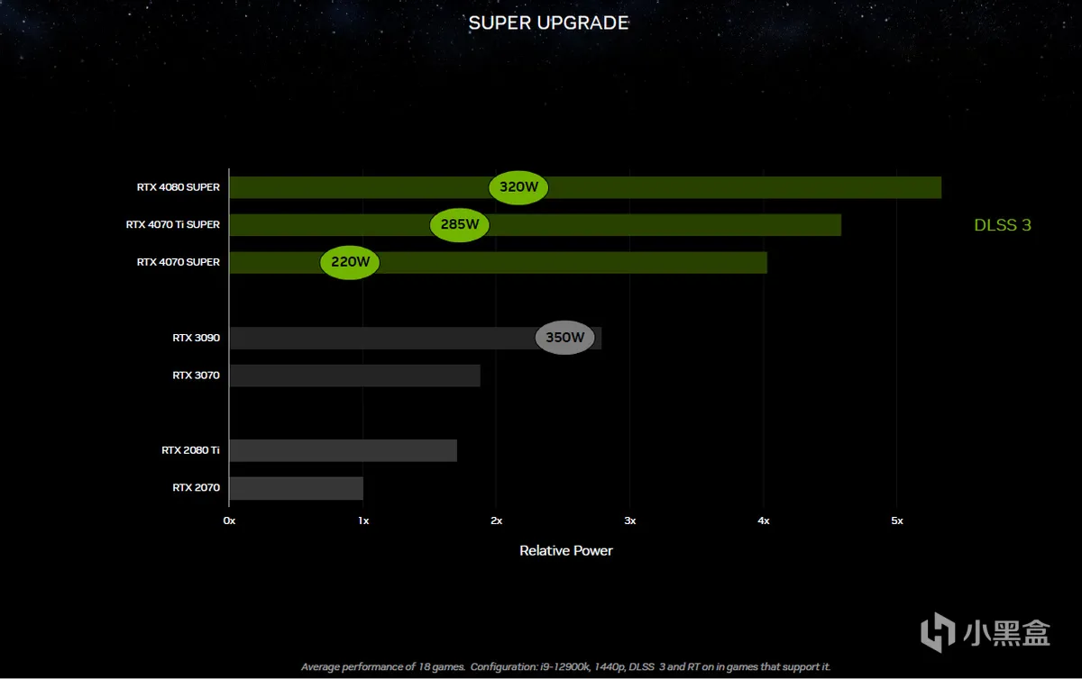 英伟达正式发布GeForce RTX 40 SUPER系列，以及大波新技术
