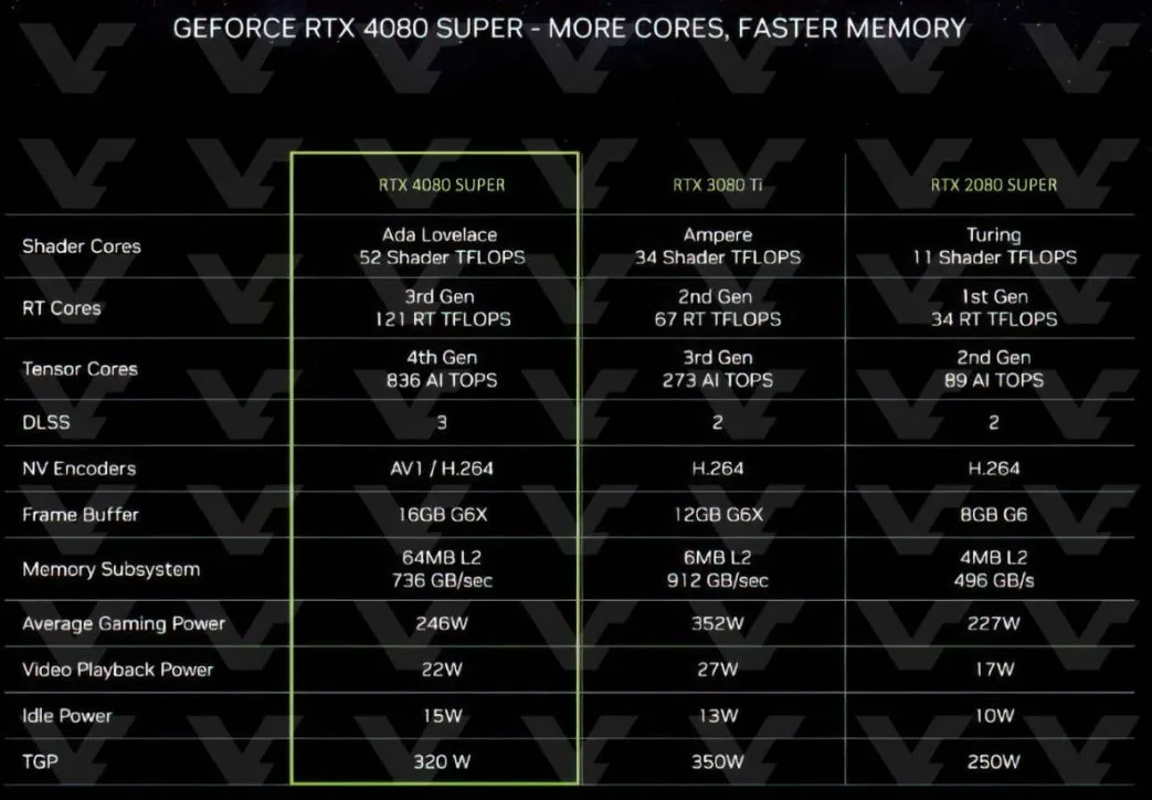 RTX40SUPER系列价格曝光:加量又减价，599 美元起