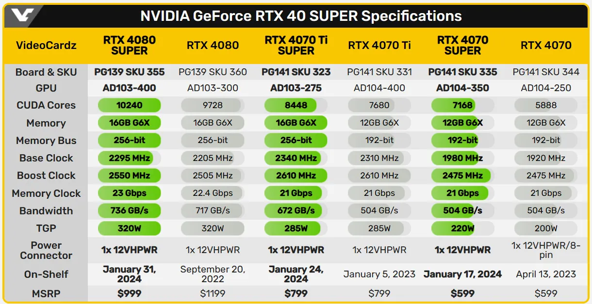 RTX40SUPER系列价格曝光:加量又减价，599 美元起