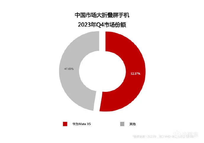 遥遥领先！华为折叠屏手机市场2023年Q4市场份额占据超50%