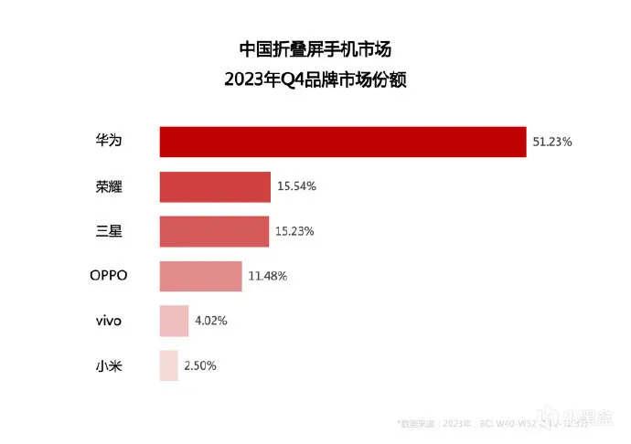 遥遥领先！华为折叠屏手机市场2023年Q4市场份额占据超50%