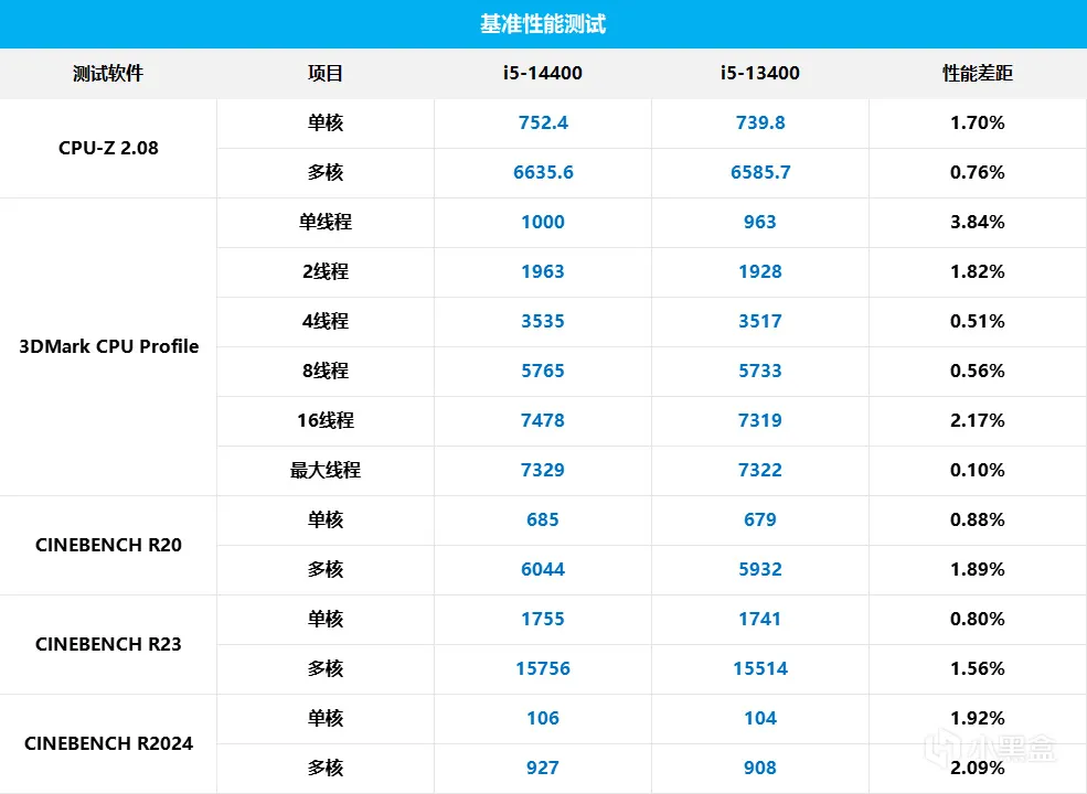 挤一挤总会有的，Intel Core i5 14400 新鲜评测