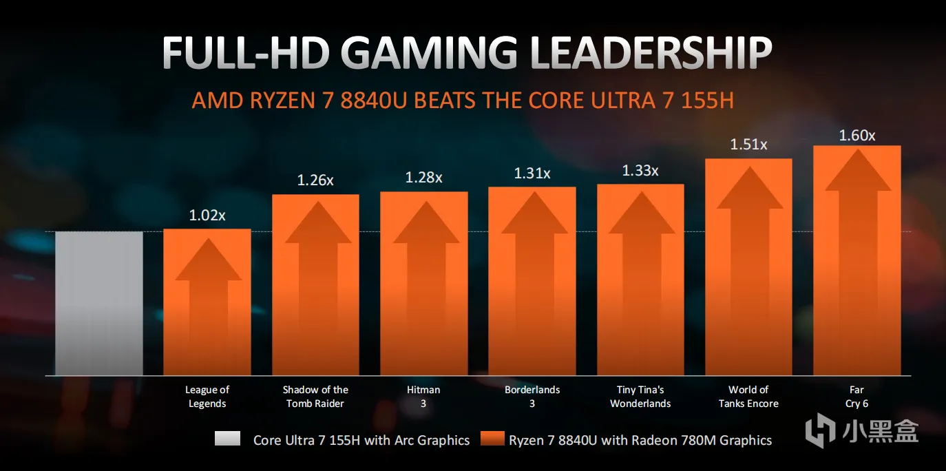 AMD新年放大招！锐龙8000系列AI处理器强势登场