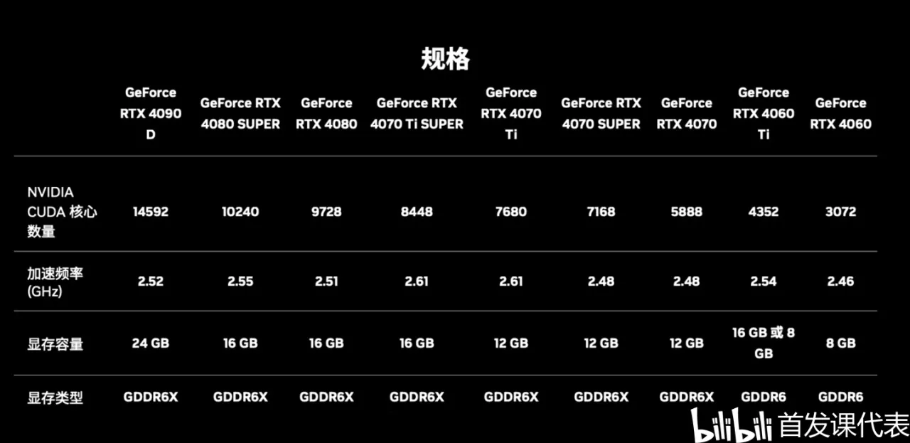 英伟达 RTX 40 SUPER显卡发布：4899 元起