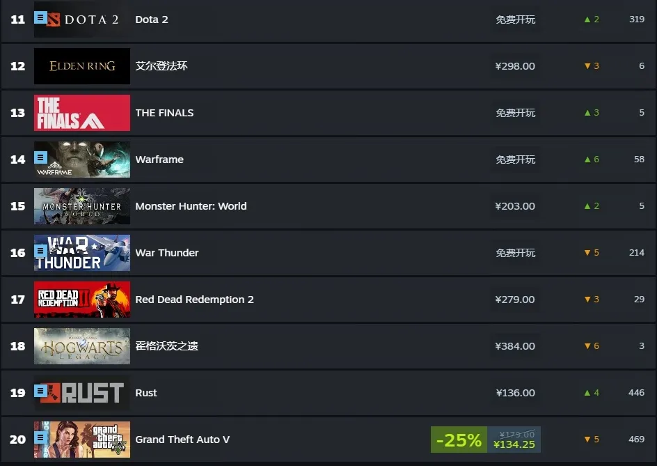 steam最新热销榜单出炉，博德之门3第三，GTA5排二十