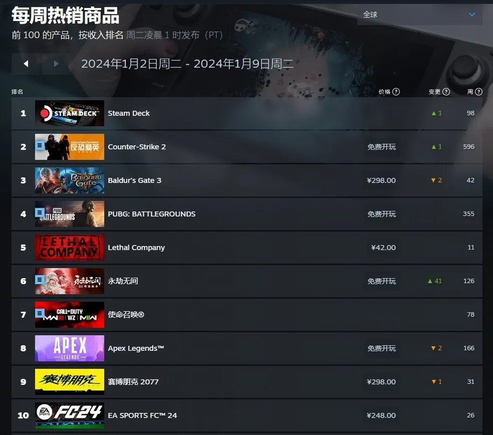 steam最新热销榜单出炉，博德之门3第三，GTA5排二十