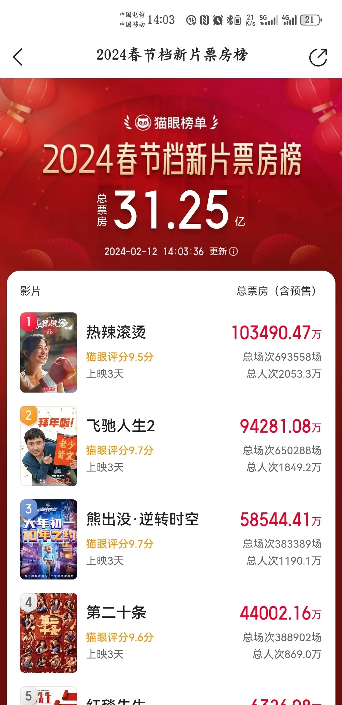 上映3天，《热辣滚烫》票房破10亿！暂列春节档票房第一