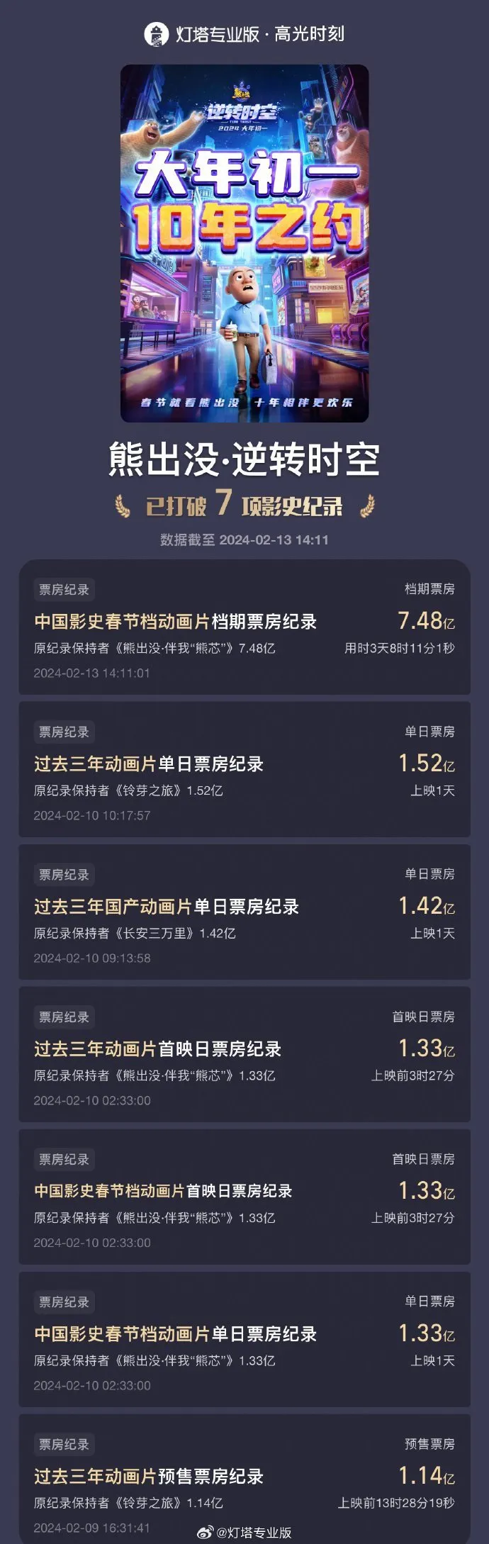 影视爆点《熊出没逆转时空》刷新春节档动画票房，破7.48亿！