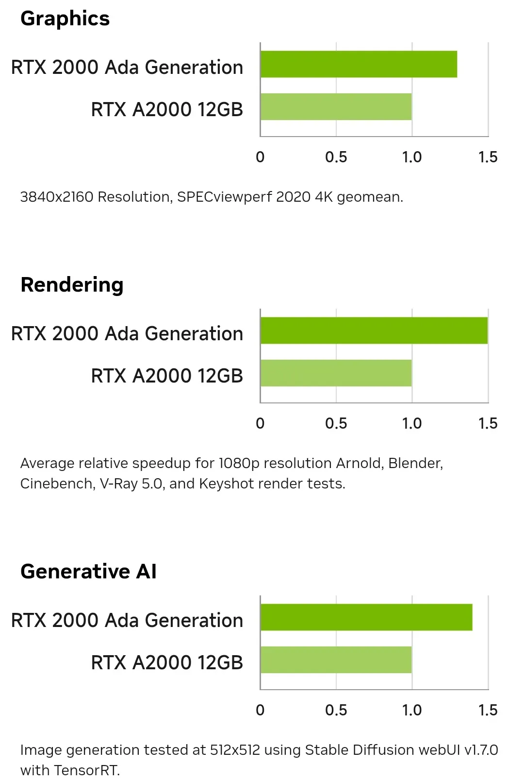 英伟达发布入门级专业显卡RTX 2000 Ada