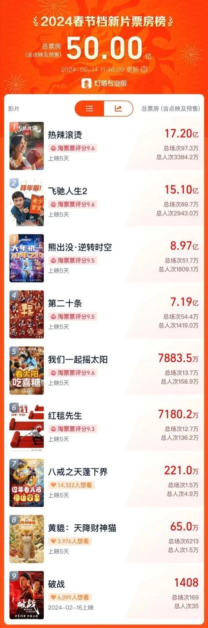 据报，（截至2月14日）春节档总票房已经突破50亿元人民币！