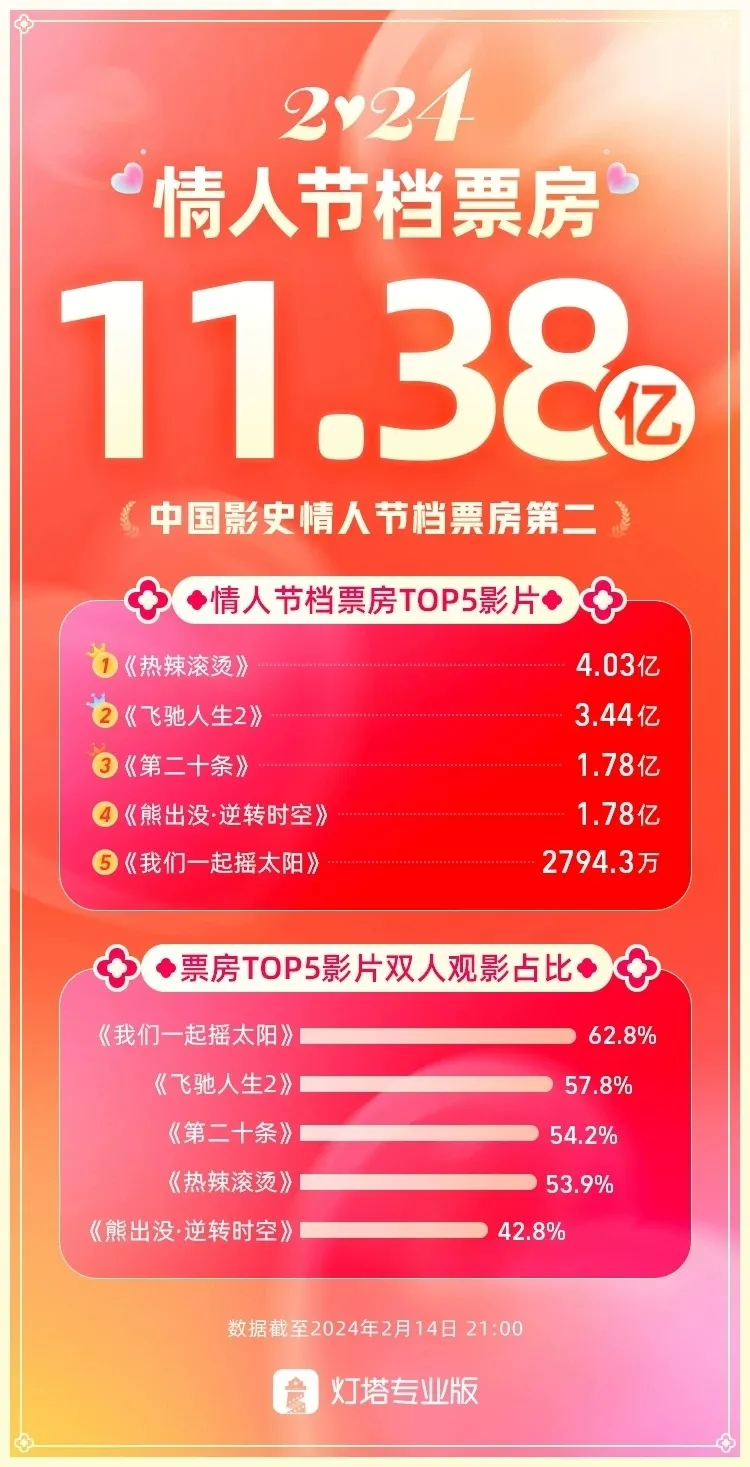 上映仅4天！这部影片宣布退出春节档票房争夺