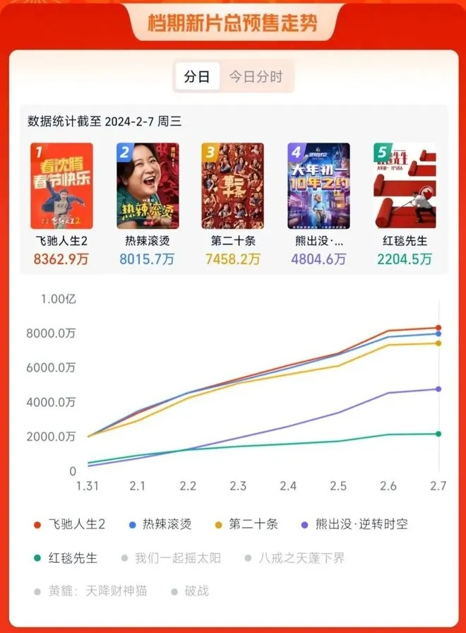 据报，（截至2月14日）春节档总票房已经突破50亿元人民币！