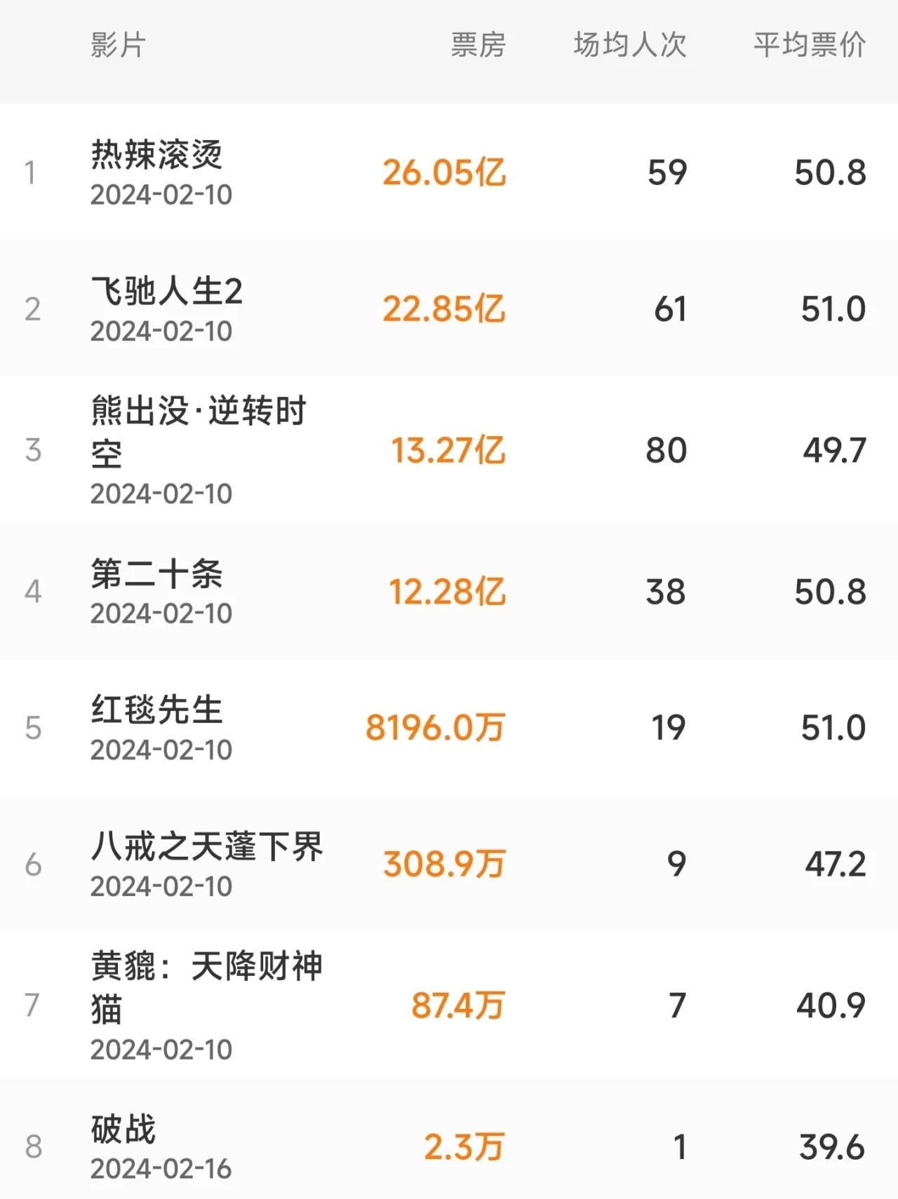 上映6天！又一部影片宣布退出春节档