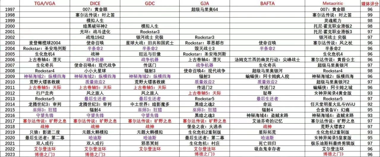 博德之门3再次斩获年度游戏，DICE大奖获奖名单公布
