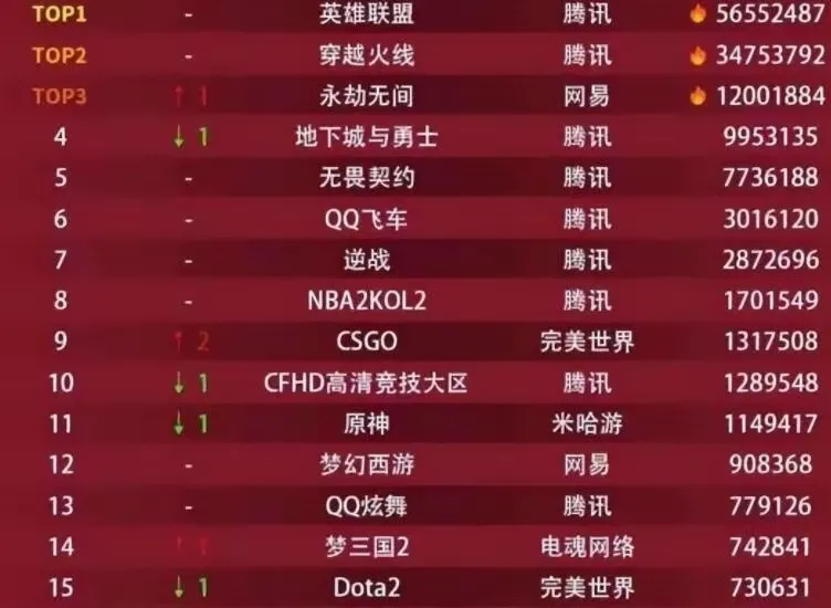 网吧游戏热度排行：英雄联盟稳定第一，前十竟有8款是腾讯游戏