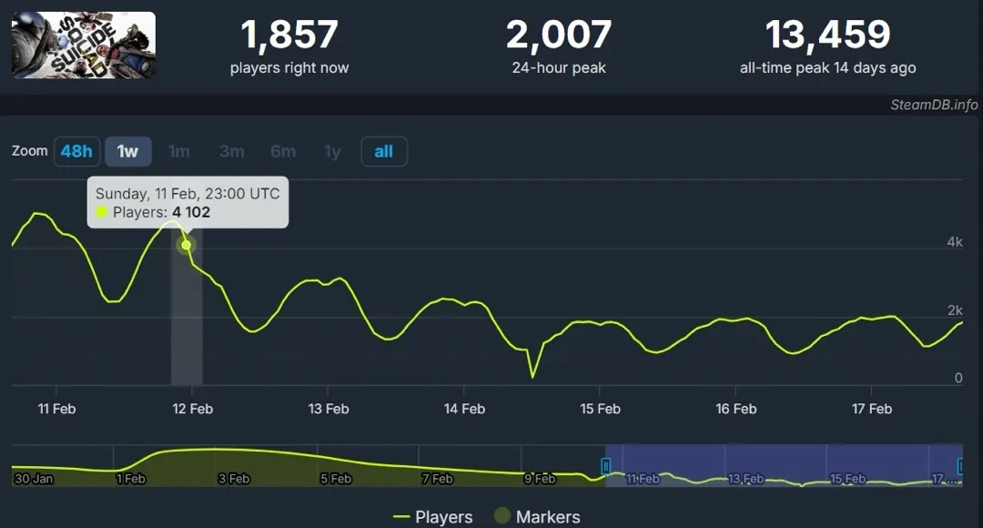 自杀小队发售半月，在线跌破1000！不朽者传奇仅售1英镑！