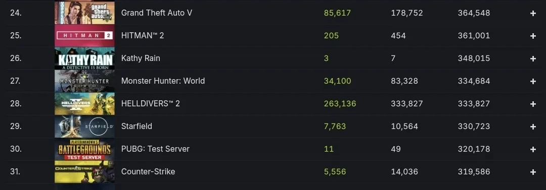 《绝地潜兵2》Steam在线峰值破33万！超过《星空》