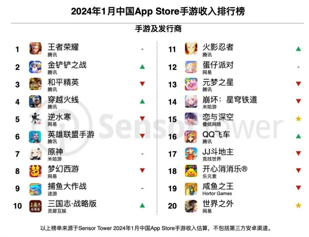 24开年中国手游收入全球排行：前三为国内御三家