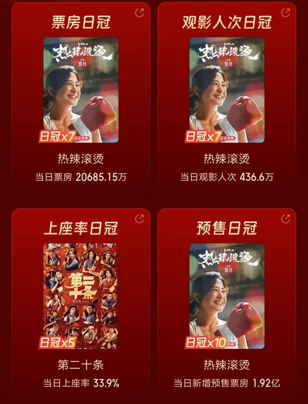 第二十条票房逆跌，好的电影不该被忽视