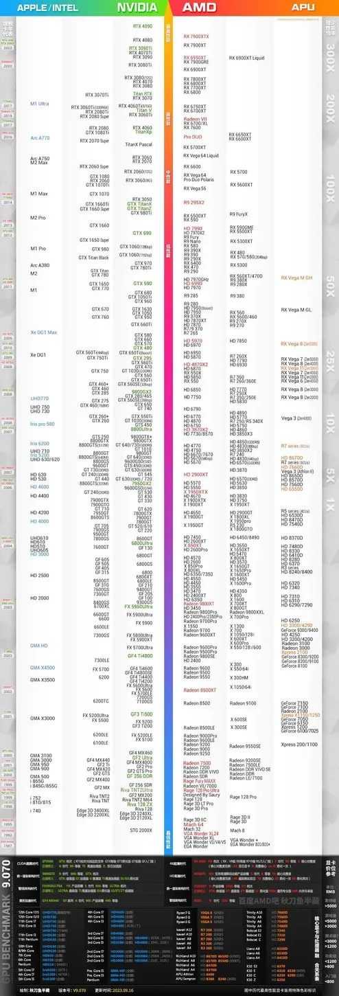 不花冤枉钱！2024年2月1000～5000元显卡推荐！