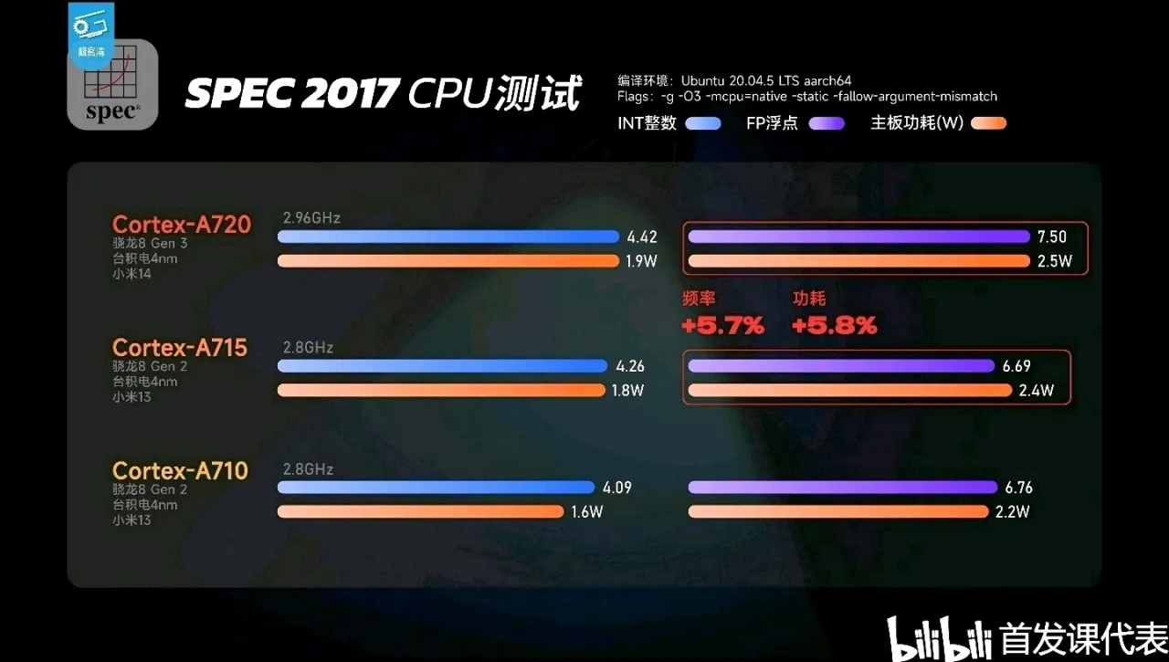 骁龙 8s Gen 3，详细规格公布：性能领先骁龙8Gen2