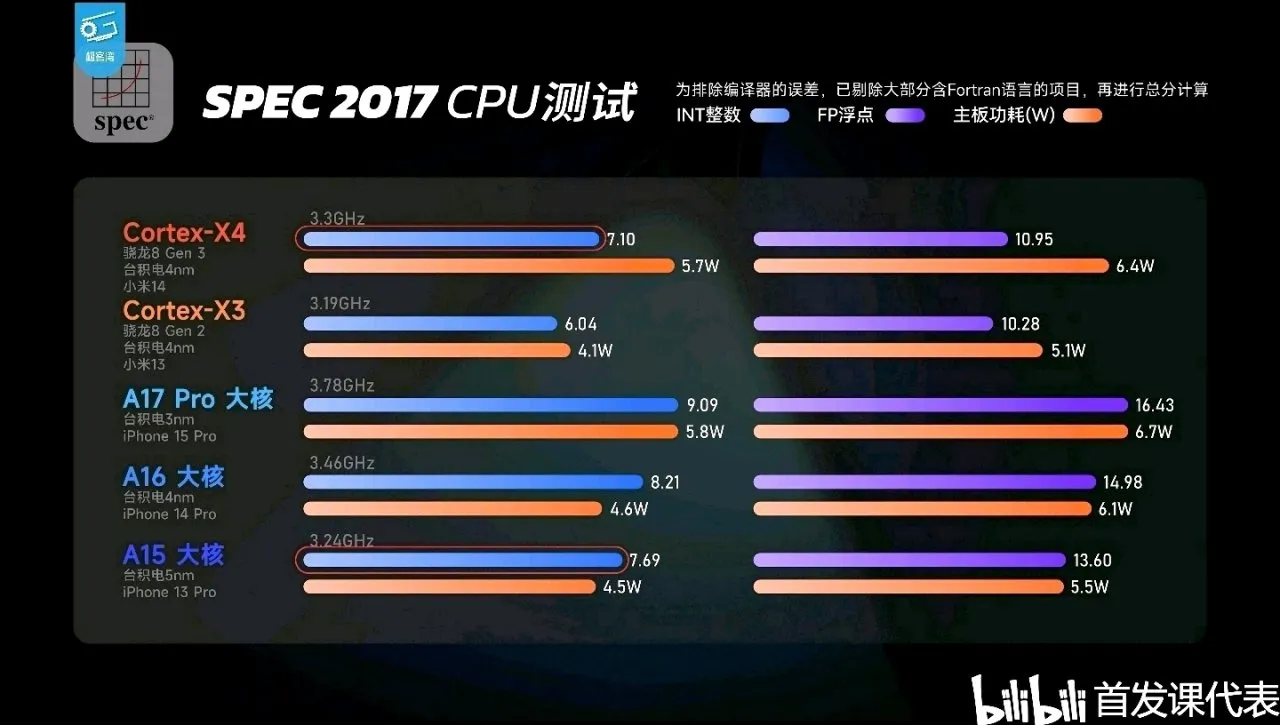骁龙 8s Gen 3，详细规格公布：性能领先骁龙8Gen2