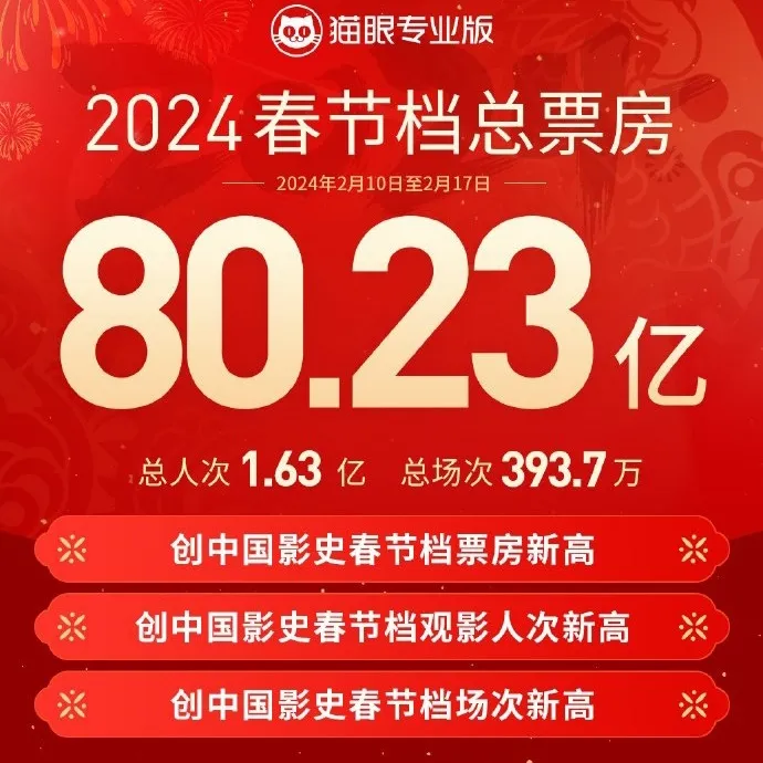 ＂撤档元年＂：春节档打不过就跑，有效果嘛？