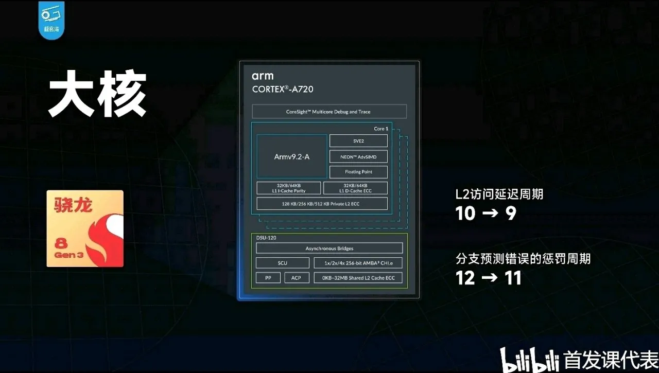 骁龙 8s Gen 3，详细规格公布：性能领先骁龙8Gen2
