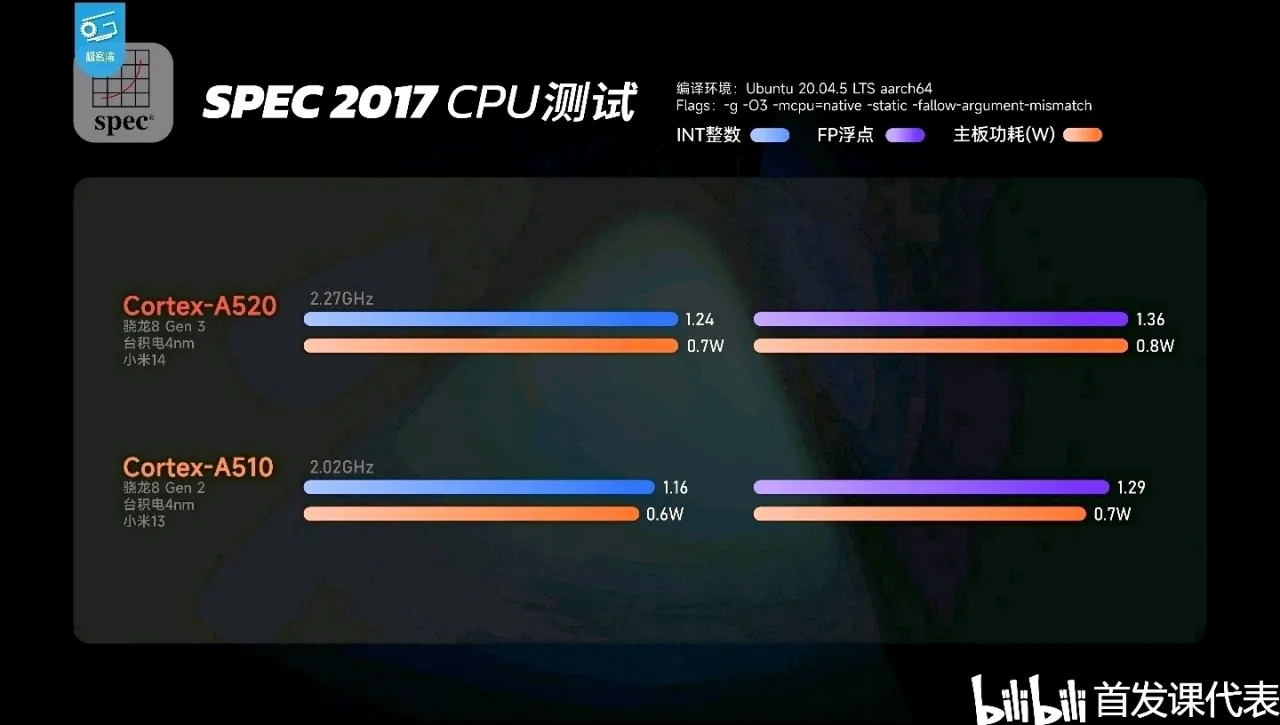骁龙 8s Gen 3，详细规格公布：性能领先骁龙8Gen2