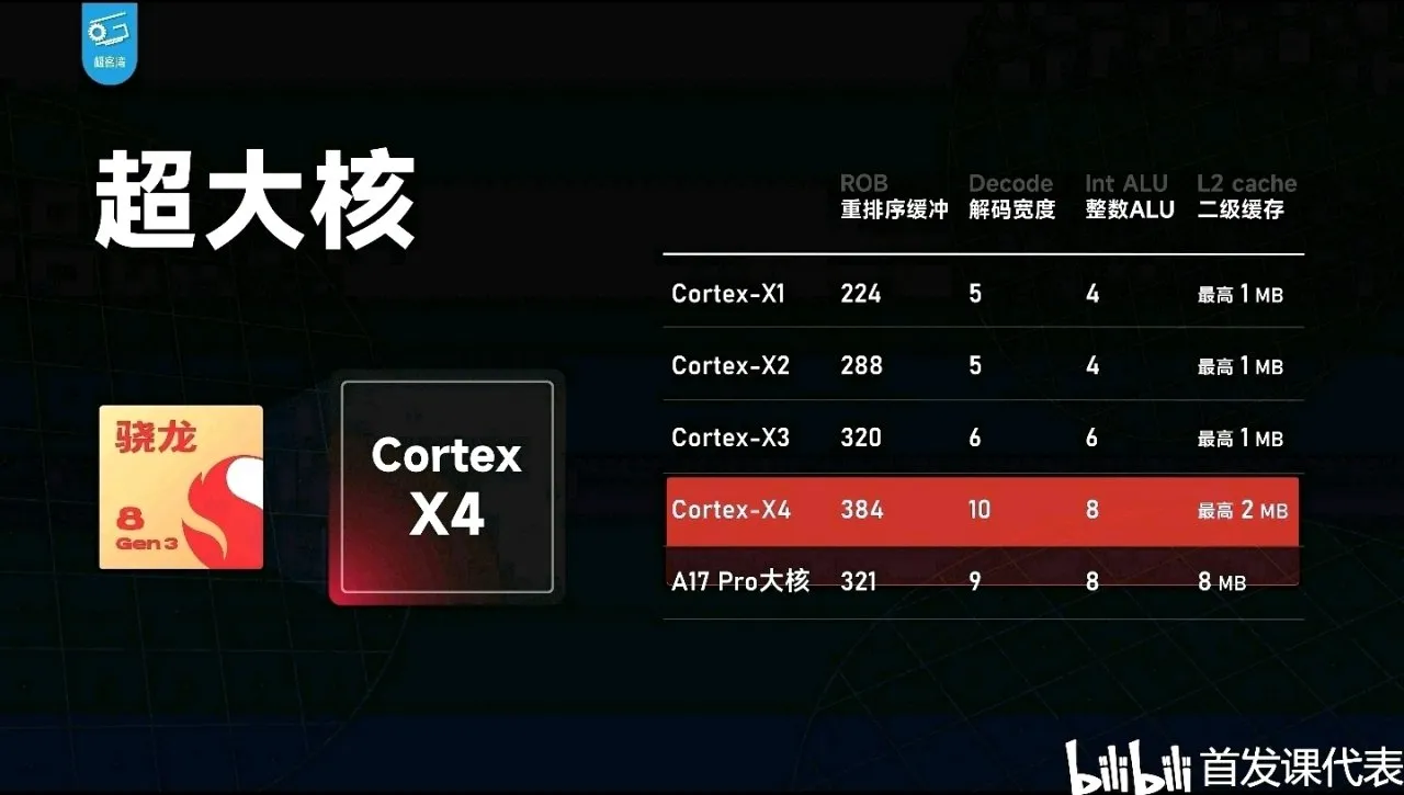 骁龙 8s Gen 3，详细规格公布：性能领先骁龙8Gen2